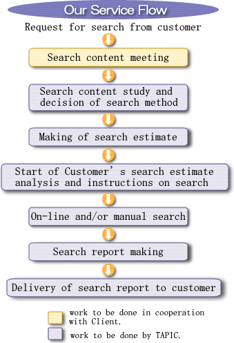 Search Service Flow