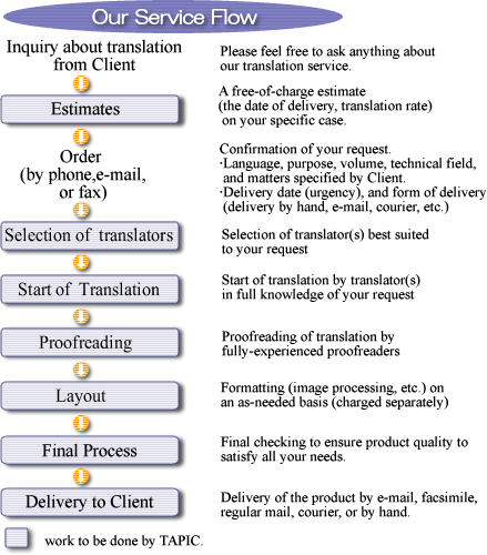 Translation Service Flow