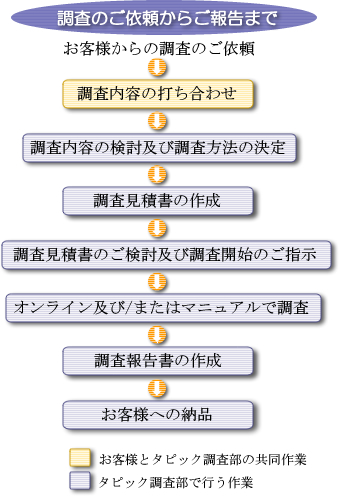 調査業務フロー